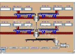 自動(dòng)化配料控制系統(tǒng)