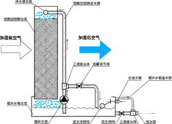 湿帘降温系统