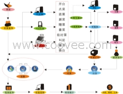 上海奶茶收银软件/餐饮管理软件/无线点菜