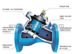可調減壓控制閥，活塞式控制閥，薄膜控制閥