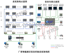 酒店客房控制系統(tǒng)架構(gòu)圖