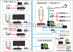 村村通数字IP网络广播系统解决