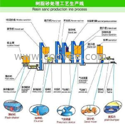 青岛滨海金成铸机【路面抛丸机 树脂砂生产