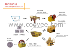 制砂生產(chǎn)線|砂石生產(chǎn)線價格|石料生產(chǎn)線廠