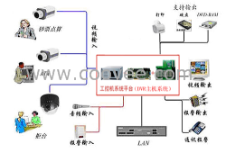 工控机DVR系统解决方案