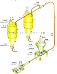 粉体输送设备 粉体输送 气力输送系统 粉
