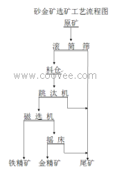 金矿选矿设备配件，金矿选矿设备配件价格