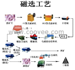 磁铁矿选矿设备制造商，磁铁矿选矿设备供应