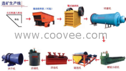 汞矿选矿设备制造商，汞矿选矿设备供应商金