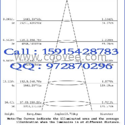 深圳LED工矿灯IES测试/IES文件