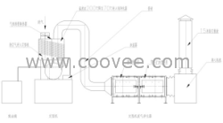 SHD-16定型机废气处理设备