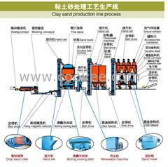 粘土砂处理生产线粘土砂处理生产线