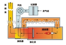 高浓度有机废气焚烧炉