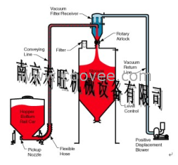 真空密闭输送系统