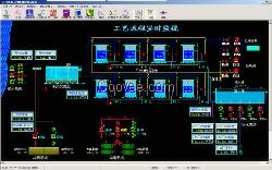 供水調(diào)度----水廠自動(dòng)化控制系統(tǒng)