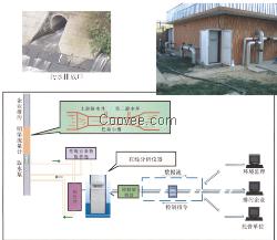 污水处理监测----污染源在线监控系统