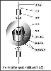 国内防爆耐腐蚀型磁致伸缩液位计/上海磁致伸缩液位计供应商