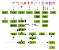 泡沫砖生产设备工艺流程？