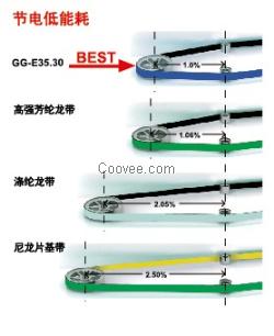 包覆紗機(jī)節(jié)電龍帶