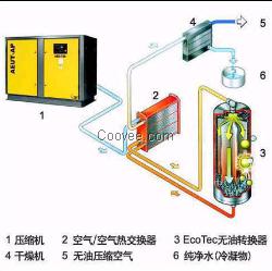 ETC系列无油螺杆空压机