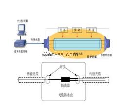 光纤立体式综合周界监控系统