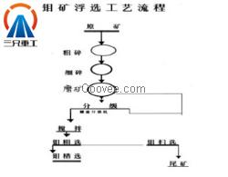 河南三兄的钼矿生产线的流程介绍讲解