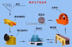供應上海路橋制砂生產線設備廠家
