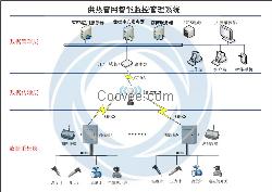 供热管道、热网、管网、压力、流量、热负荷、温度、自动控制、远