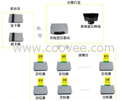 餐廳定位系統(tǒng)、顧客定位系統(tǒng)、餐桌定位系統(tǒng)