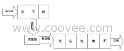 承揽配电室整体工程