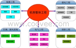 青島機(jī)房建設(shè)