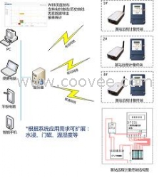 通信基站远程抄表解决方案