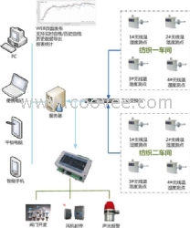 棉纱纺织车间环境监控