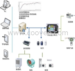 仓储环境监控解决方案