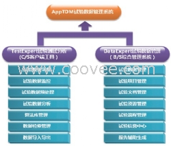 试验数据管理系统(TDM System)