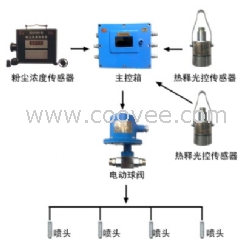 ZP127粉塵超限噴霧降塵裝置