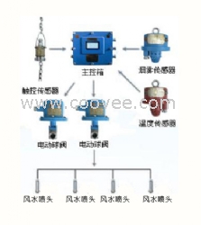 ZP127皮帶機(jī)防火防塵噴霧降塵裝置