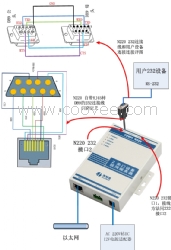 工业级双串口服务器(422转RJ45)