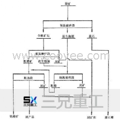 三兄重工黑钨矿精选流程的性能特点及产品工