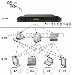 GPS校时器,GPS校时服务器