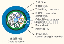 松套层绞式煤矿用阻燃光缆(MGTSV)