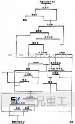 三兄重工金矿选矿的选金冶炼工艺技术和故障