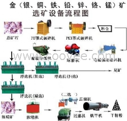 选矿设备-铜选设备生产线流程介绍欢迎聆听