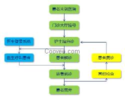 医院分诊排队导医系统