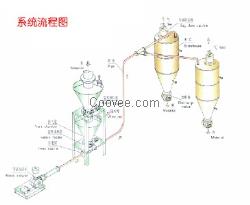 低压输送设备 量输送新宠儿