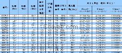 SGP/OGP系列 圆柱状高压电阻