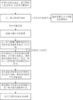 上海市商标认定申请上海商标申请