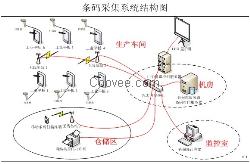 客戶需求與系統結構-工廠條碼系統