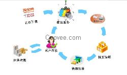 青島電商綜合管理軟件，線上線下管理軟件