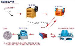 設(shè)計(jì)生產(chǎn)石英砂生產(chǎn)線云南昆明篩分設(shè)備